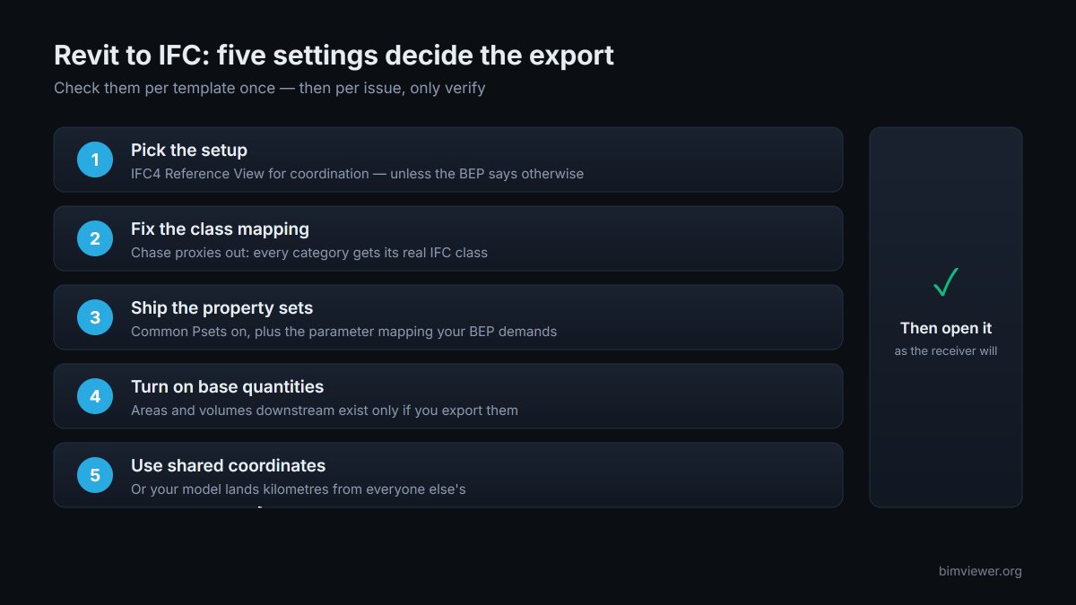 Diagram of the five Revit IFC export settings: setup, class mapping, property sets, base quantities and site placement