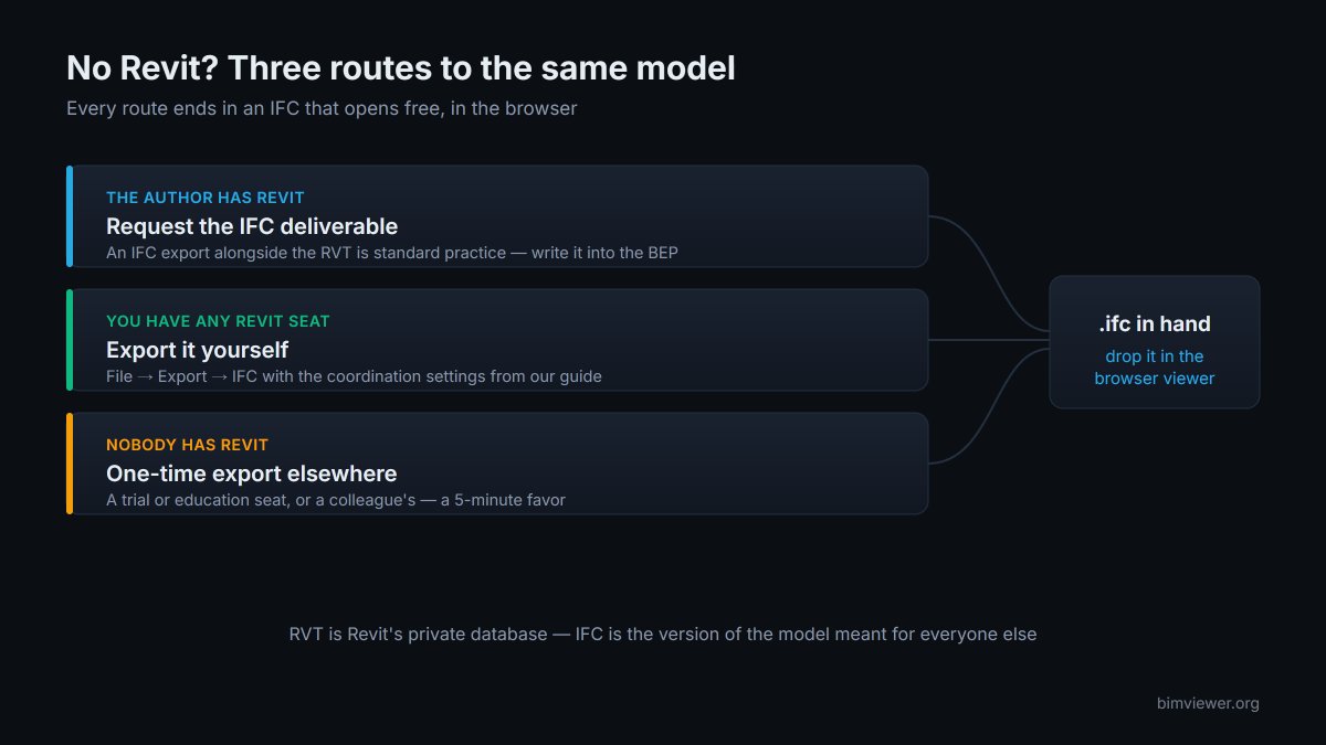Diagram of the route from an RVT file to viewing it in the browser: obtain the IFC export, then open it locally